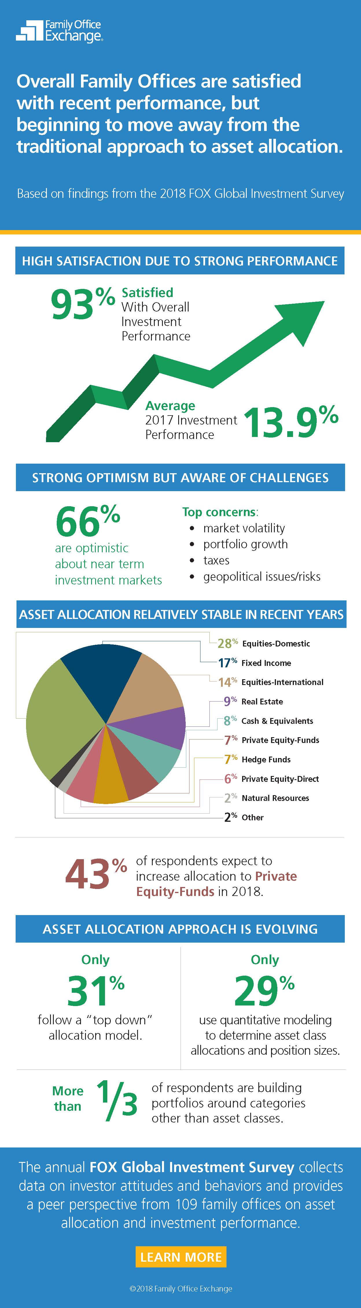 Infographic: FOX Global Investment Survey Finds Family Offices Satisfied,  but Evolving Asset Allocation | Family Office Exchange