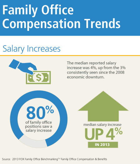 Infographic: Family Office Compensation Trends | Family Office Exchange